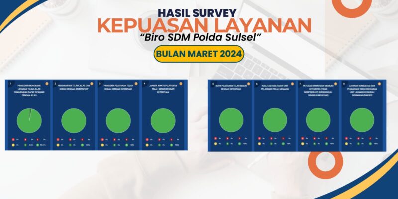 Indeks Kepuasan Pelayanan Biro SDM Polda Sulsel Meningkat.